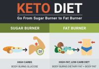 Featured image for Keto Diet Guide for Fat Burning